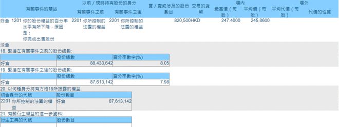 伯克希尔对比亚迪H股持股比例降至7.98%