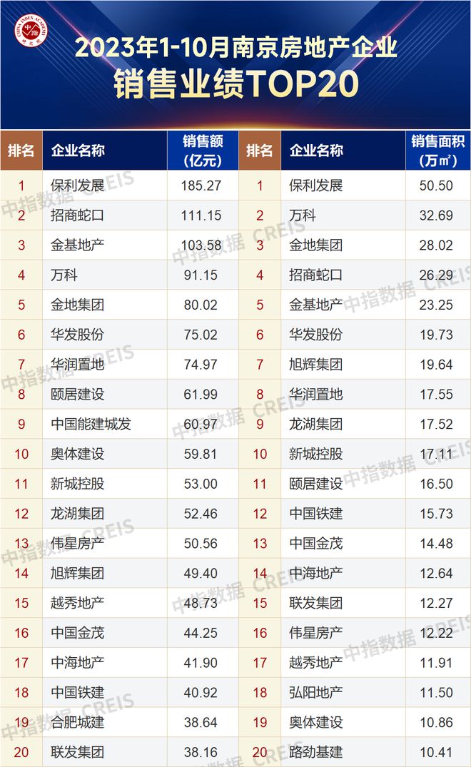 2023年1-10月南京房地产企业销售业绩TOP20