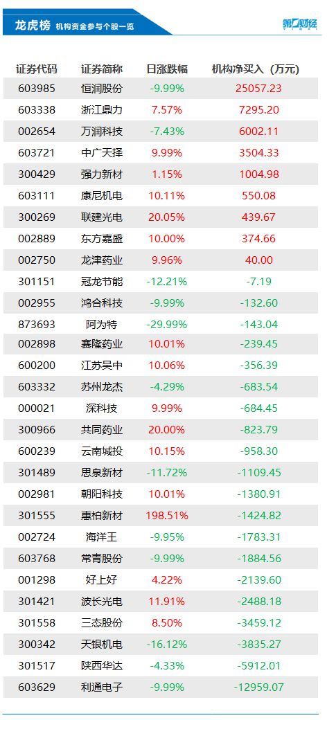 机构今日买入这9股，抛售利通电子1.3亿元丨龙虎榜