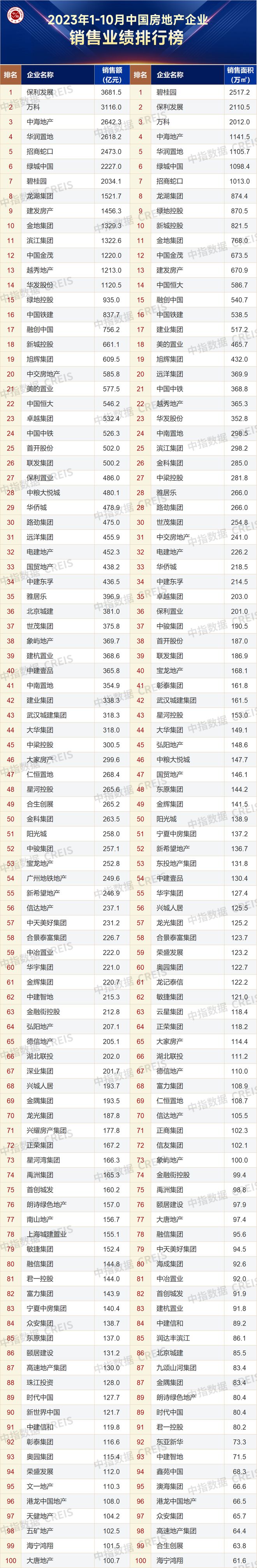 2023年1-10月中国房地产企业销售业绩排行榜