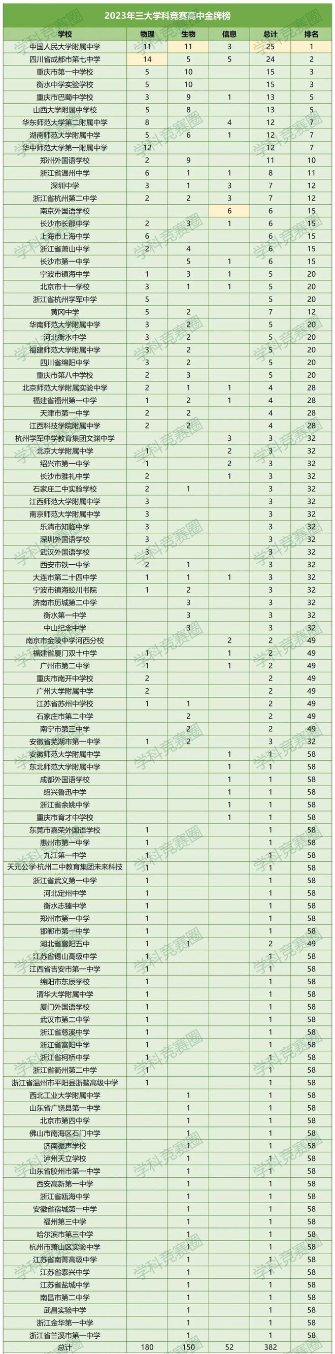 成都七中12人，成外1人，提前“预定”清北！2023年三大学科竞赛金牌国集榜出炉！