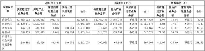 抄底美凯龙收益95亿，建发股份难掩业绩下滑疲态