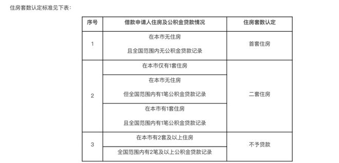 北京公积金“认房不认商贷”：60万贷款可省4.5万丨地产市相