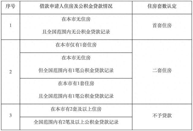 明起北京公积金“认房不认商贷”！利好哪些人？详解来了