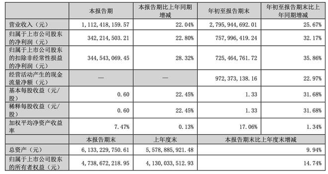 比音勒芬三季度营收创单季新高，称看好户外运动服饰高端市场