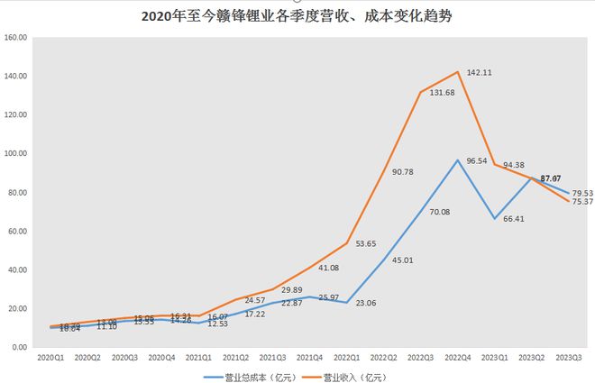 三季度净利由75亿锐减至1.6亿，赣锋锂业逼近盈亏警戒线、“造血”能力大降