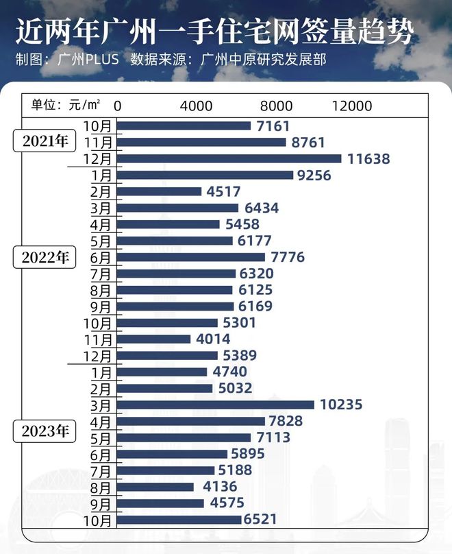 创5个月新高！新政后，广州新房成交热起来了！