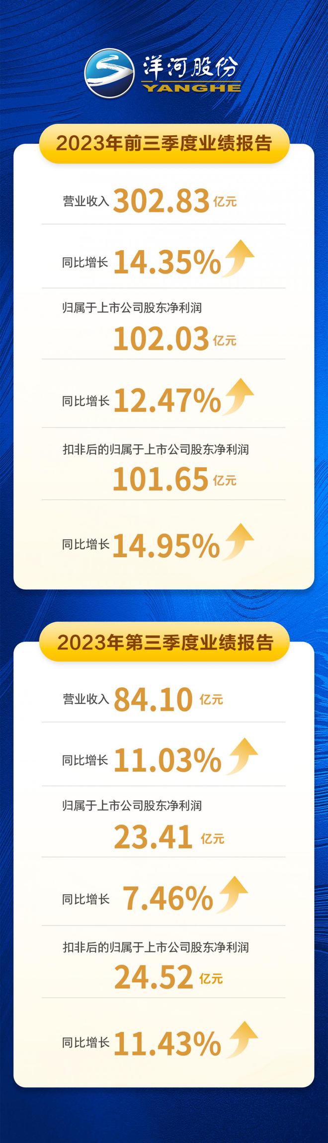 前三季度营收、净利超去年全年 洋河股份稳步迈向全年业绩目标