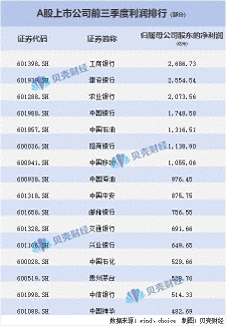 A股前三季度成绩单：八成企业盈利、主板最多、宇宙行居利润榜首