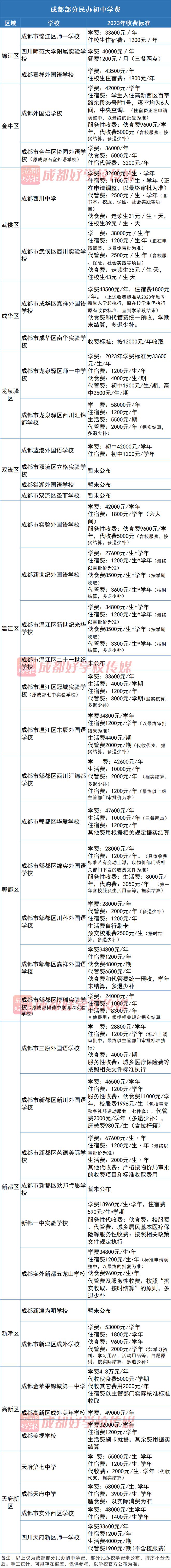 “五朵私花”，3朵涨了价！成都私立初中学费、奖学金一览