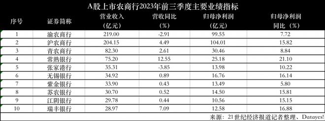 归母净利润同比全部实现正增长 A股上市农商行三季报集体报喜