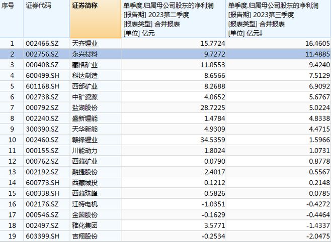 碳酸锂单吨净利仍超13万元，永兴材料三季度净利升至行业亚军