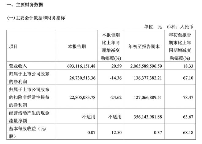 歌力思前三季度营收突破20亿 海外业务不佳拖累利润