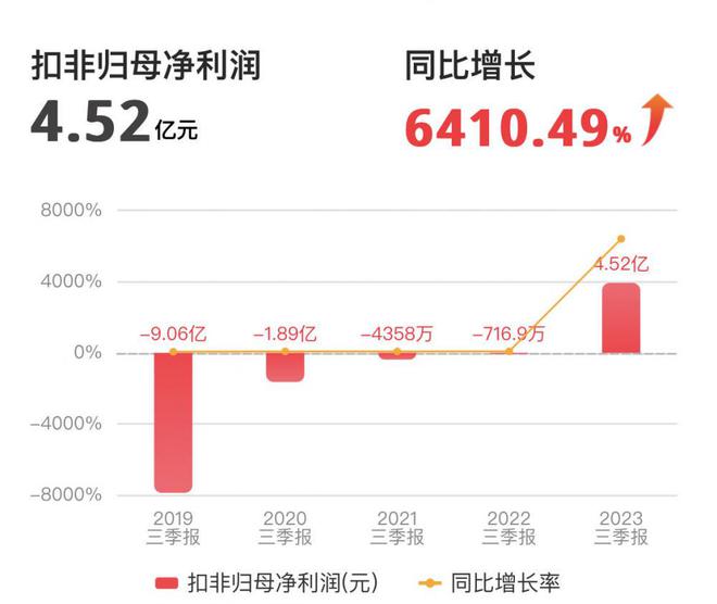 扣非归母净利润五年来首次扭亏：福田汽车前三季度营收、净利双双增长