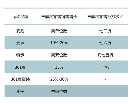 三季度运营一片“涨”声之下：李宁股价下跌，安踏又签新球星