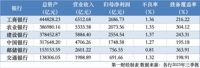 国有大行前三季发生哪些变化？资产座次生变，盈利增速放缓