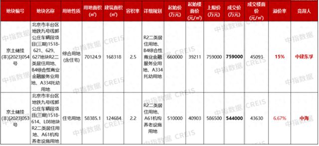 总价超130亿元！中海地产和中建东孚分食北京丰台郭公庄姊妹地块，期房销售指导价9.2万元/平米