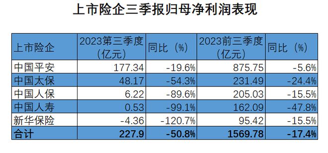 新准则实施恰逢投资“不给力”，A股五大险企三季度净利降五成