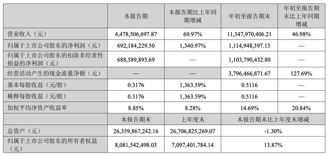 万达电影三季度营收44.79亿元，同比增长60.97%