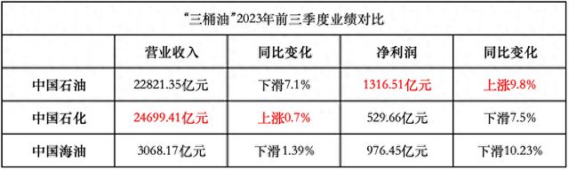 “三桶油”成绩单出炉：合计营收超5万亿 进军充换电等新业务