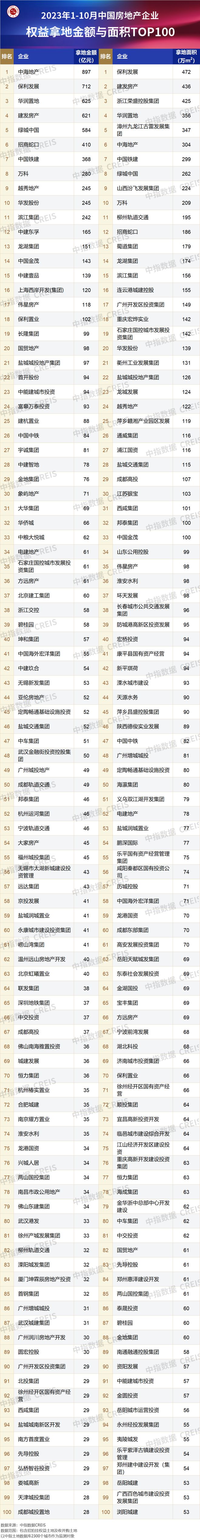 2023年1-10月全国房地产企业拿地TOP100排行榜