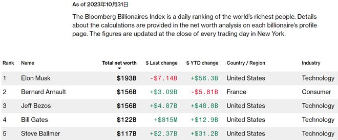 全球首富之位不稳？马斯克身价自6月以来首次跌破2000亿美元