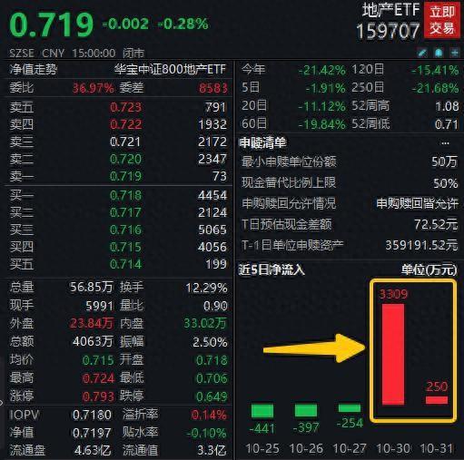 中央金融工作会议对地产影响几何？重磅解读来了！地产ETF（159707）近2日吸金超3500万元