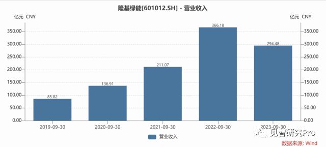 隆基“入冬”背后