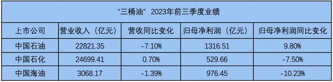 “三桶油”前三季度净利累计超2800亿元，四季度走势如何