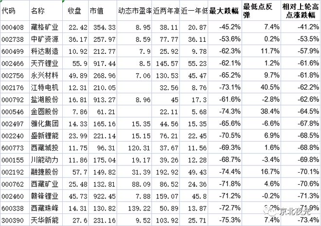 不是对赣锋锂业有意见，只是暂时看不懂