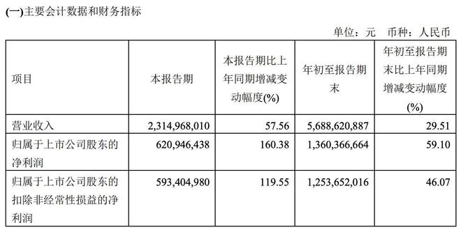 石头科技第三季度净利增长160.38% 海外业务持续发力