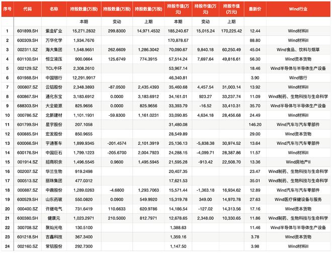 中东资本三季度A股最新操盘：增持恒立液压、新晋万华化学、华厦眼科前十大股东