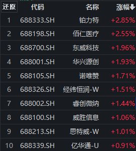 新科技、新赛道有望获金融加强支持，铂力特涨近3%，科创100ETF(588190)盘中溢价丨ETF观察