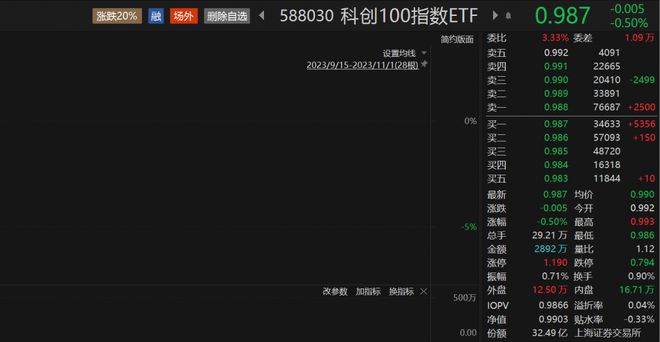 科创100指数ETF（588030）最新规模创历史新高，铂力特、佰仁医疗涨超2%丨ETF观察