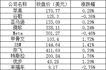 美股周二：特斯拉涨近2%，理想跌逾3%