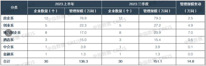 三季度国企系长租公寓房源大增！广州国企长租公寓首进山东