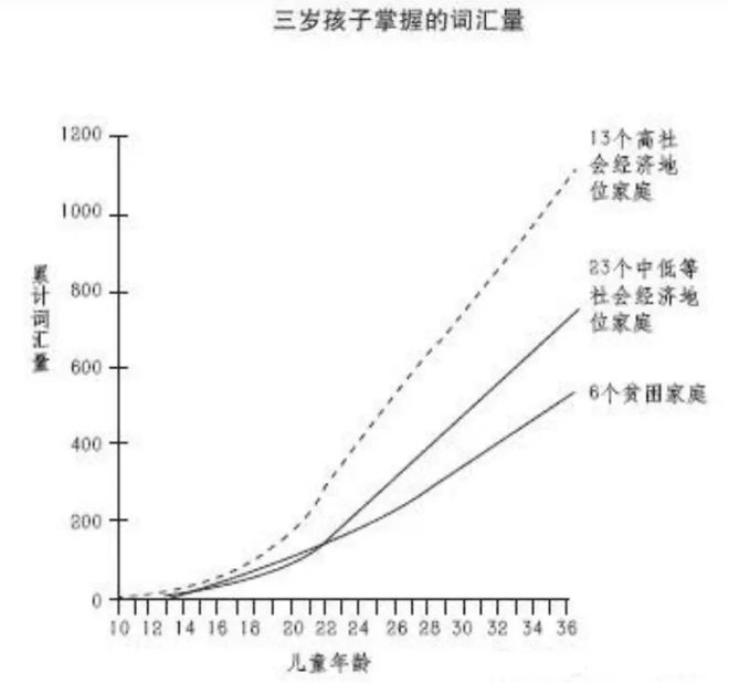 美国学者调研结果：幼年时词汇量大，未来学习成绩更好