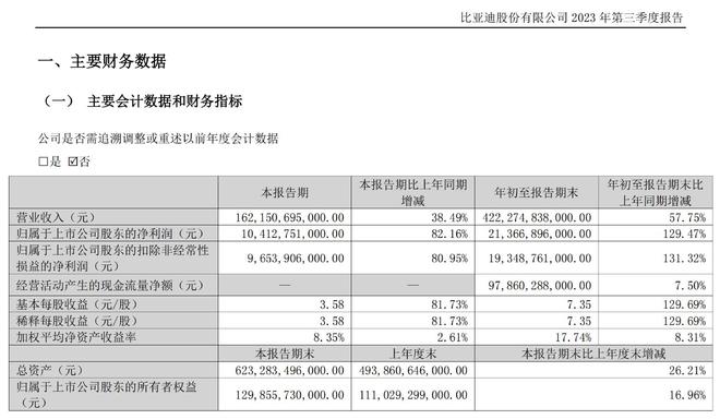 巴菲特减持继续，比亚迪业绩增速如何维持？｜ 公司观察