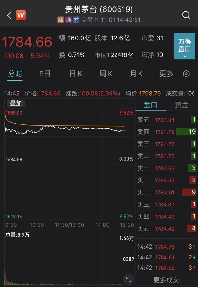 贵州茅台成交额超160亿元