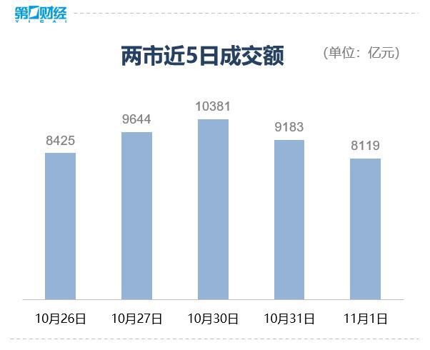 收盘丨A股缩量整理，沪指涨0.14%，超导概念股强势