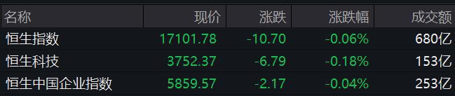 恒指收跌0.06%