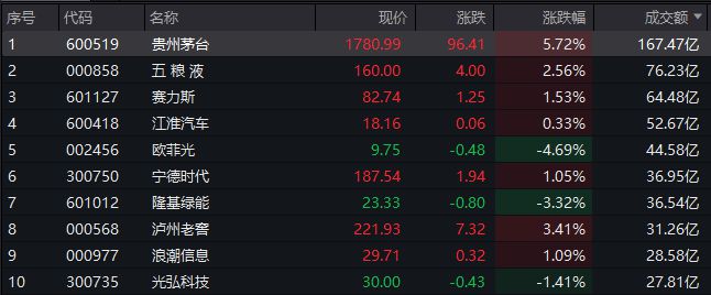 A股收评：沪指高开回落收涨0.14% 汽车产业链个股反弹