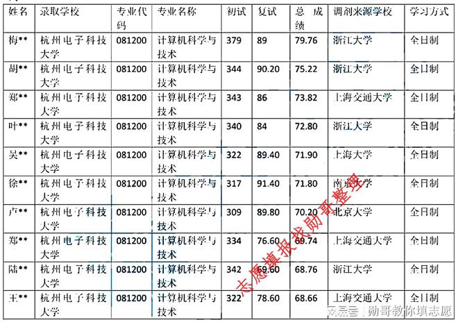 浙大4人，上交3人，北大1人，考研调剂杭电计算机！