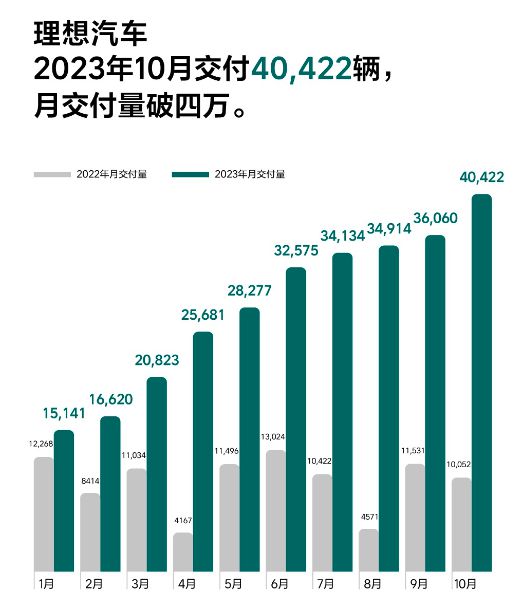 言出必达！理想汽车10月交付破4万大关，向5万月销迈进