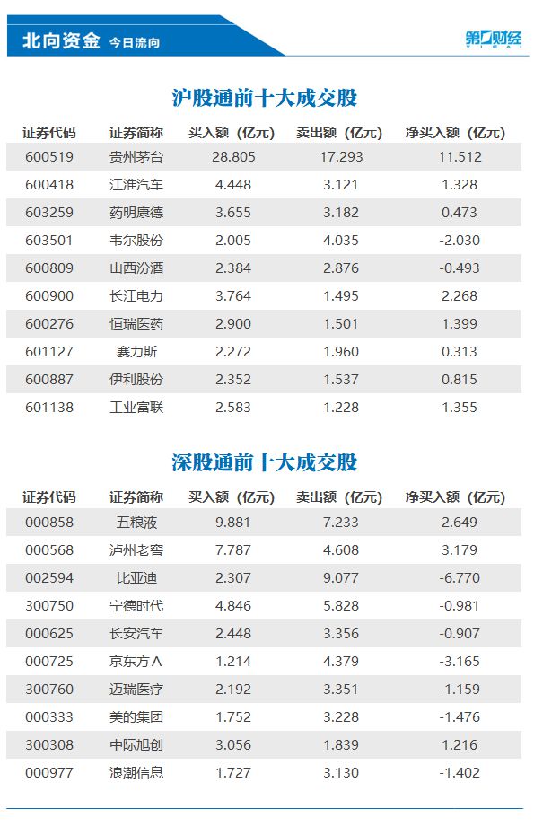 北向资金今日净卖出20.82亿元，贵州茅台、泸州老窖等获加仓