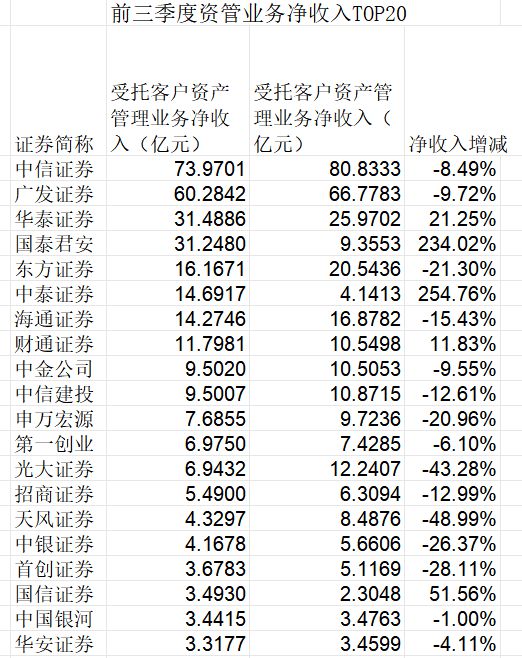 前三季上市券商资管收入同比微增 国泰君安、中泰排名“大跃进”