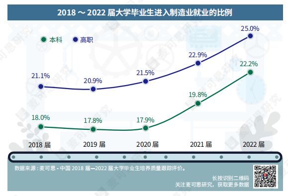 就业蓝皮书：超2成大学毕业生进入制造业