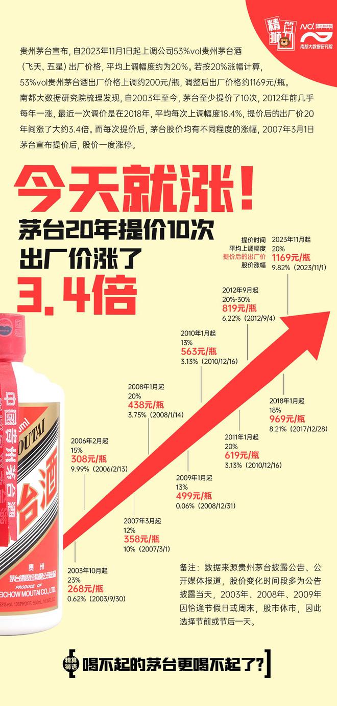 茅台20年提价10次，出厂价涨超3倍，影响几何？