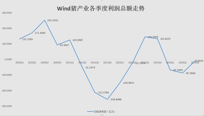 生猪产业三季度减亏9成，牧原股份预判行业将步入“微利期”