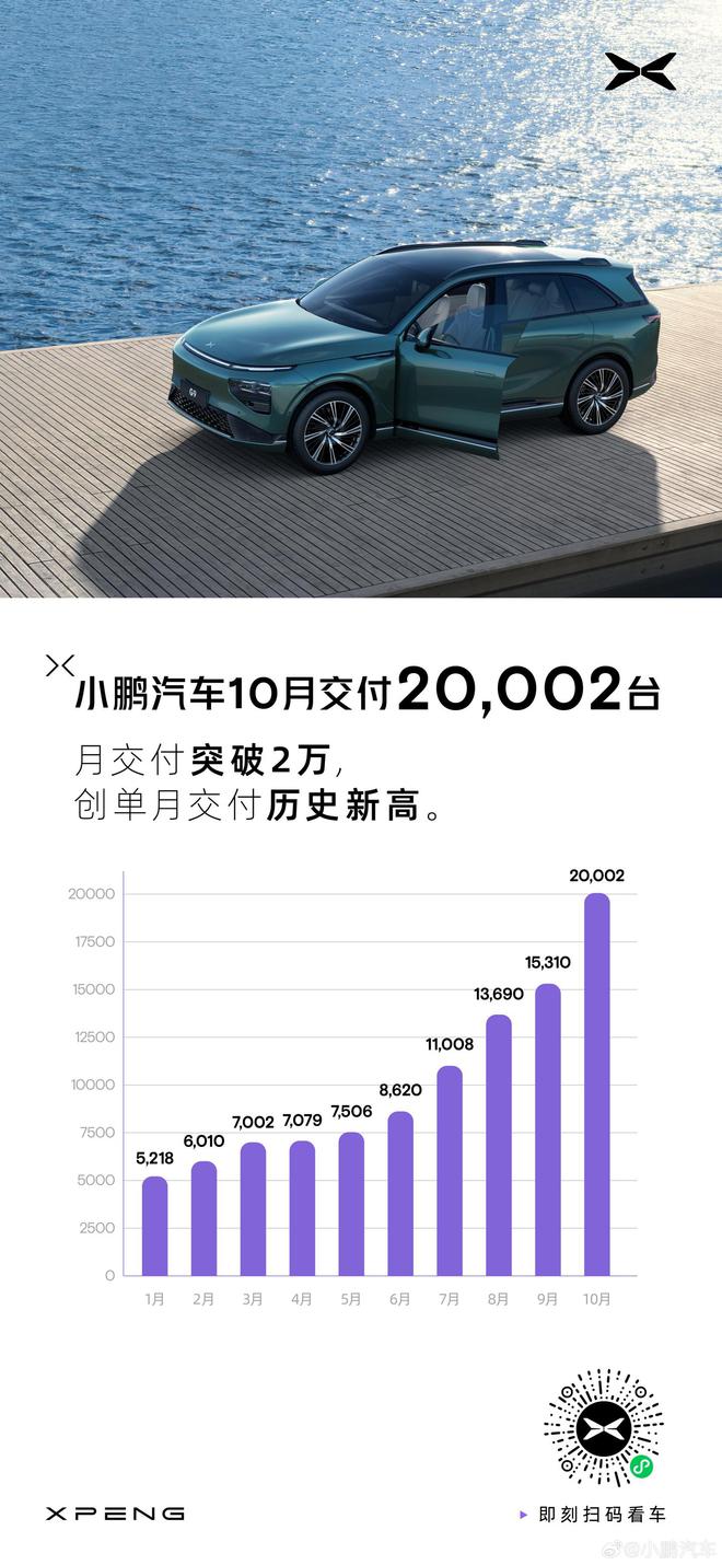 小鹏 10 月共交付新车 20002 台，刷新单月交付历史纪录